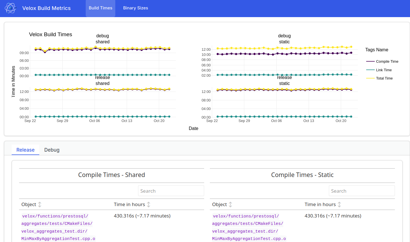 Velox Build Metrics Report